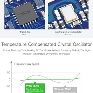 Waveshare Rail-Mount SX1262 LoRa Data Transfer Unit, RS232/RS485/RS422 to LoRa, Suitable for Sub-GHz Band HF Version