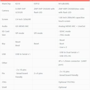 Sipeed Maix M1s Dock tinyML RISC-V Linux AI Development Board with RISC-V CPU BLAI 100GOPS NPU Built-in 768KB SRAM 64MB UHS PSRAM 16MB eMMC for IoT Edge Computing Support FreeRTOS Linux OS