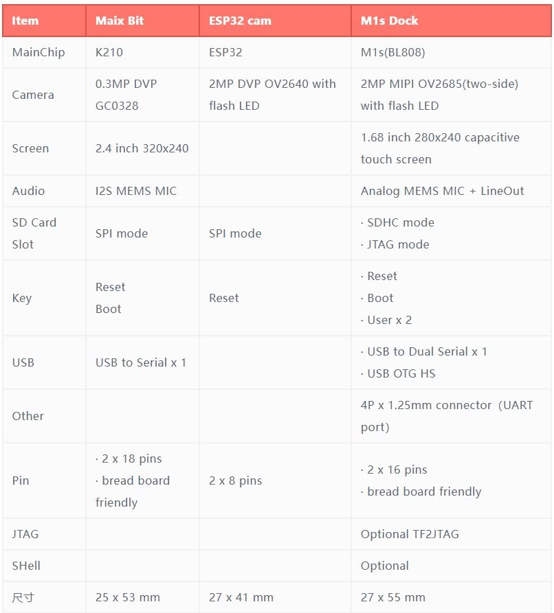 Sipeed Maix M1s Dock tinyML RISC-V Linux AI Development Board with RISC-V CPU BLAI 100GOPS NPU Built-in 768KB SRAM 64MB UHS PSRAM 16MB eMMC for IoT Edge Computing Support FreeRTOS Linux OS