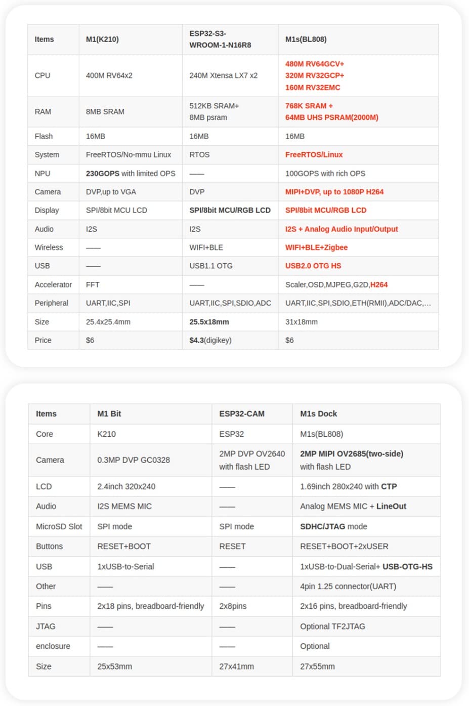 Sipeed Maix M1s Dock tinyML RISC-V Linux AI Development Board with RISC-V CPU BLAI 100GOPS NPU Built-in 768KB SRAM 64MB UHS PSRAM 16MB eMMC for IoT Edge Computing Support FreeRTOS Linux OS