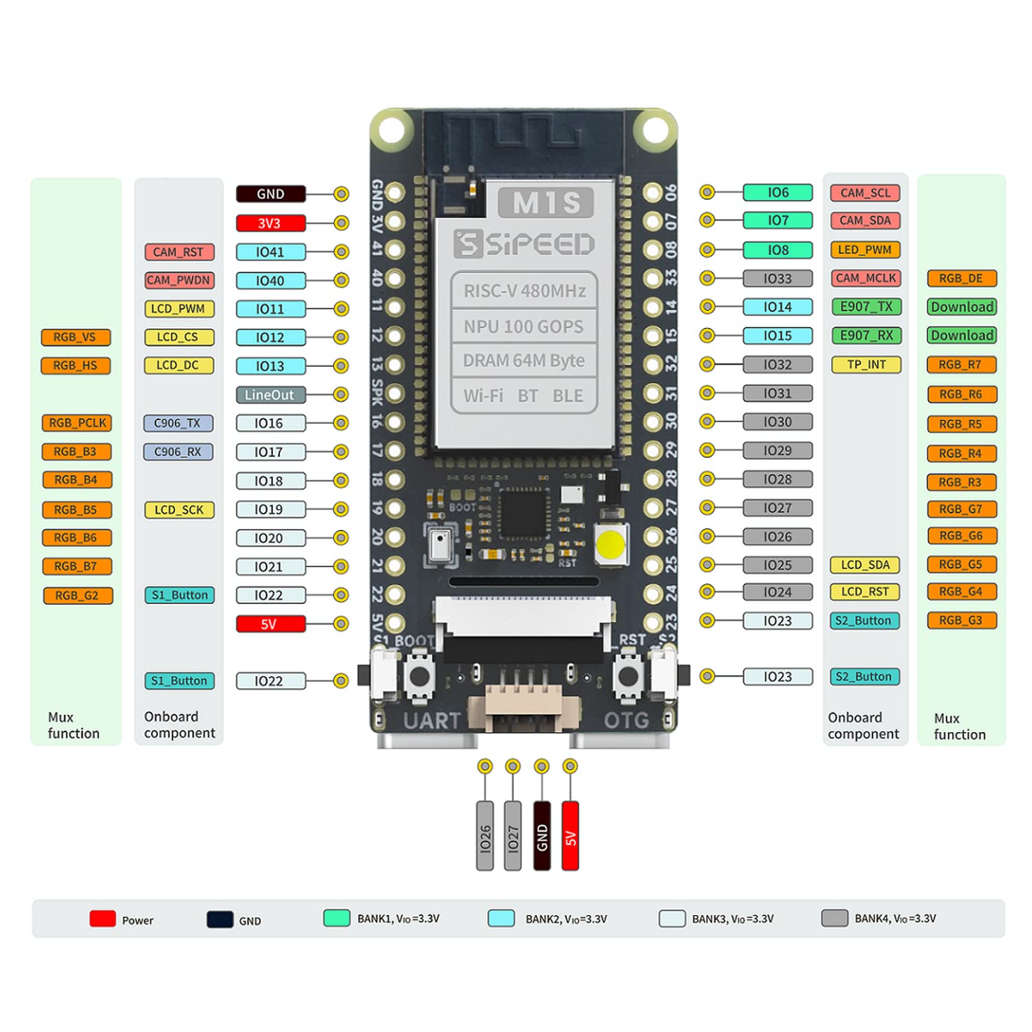 Sipeed Maix M1s Dock tinyML RISC-V Linux AI Development Board with RISC-V CPU BLAI 100GOPS NPU Built-in 768KB SRAM 64MB UHS PSRAM 16MB eMMC for IoT Edge Computing Support FreeRTOS Linux OS