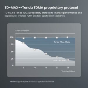 Tenda OS3 5.8GHz AC867 Long Range Outdoor CPE, 12dBi, 5km+|Point to Point Wireless Bridge| 4 Fast Ethernet LAN Ports, Passive PoE Powered, IP65 Weatherproof, 6KV Lightning Protection(1 Pack)