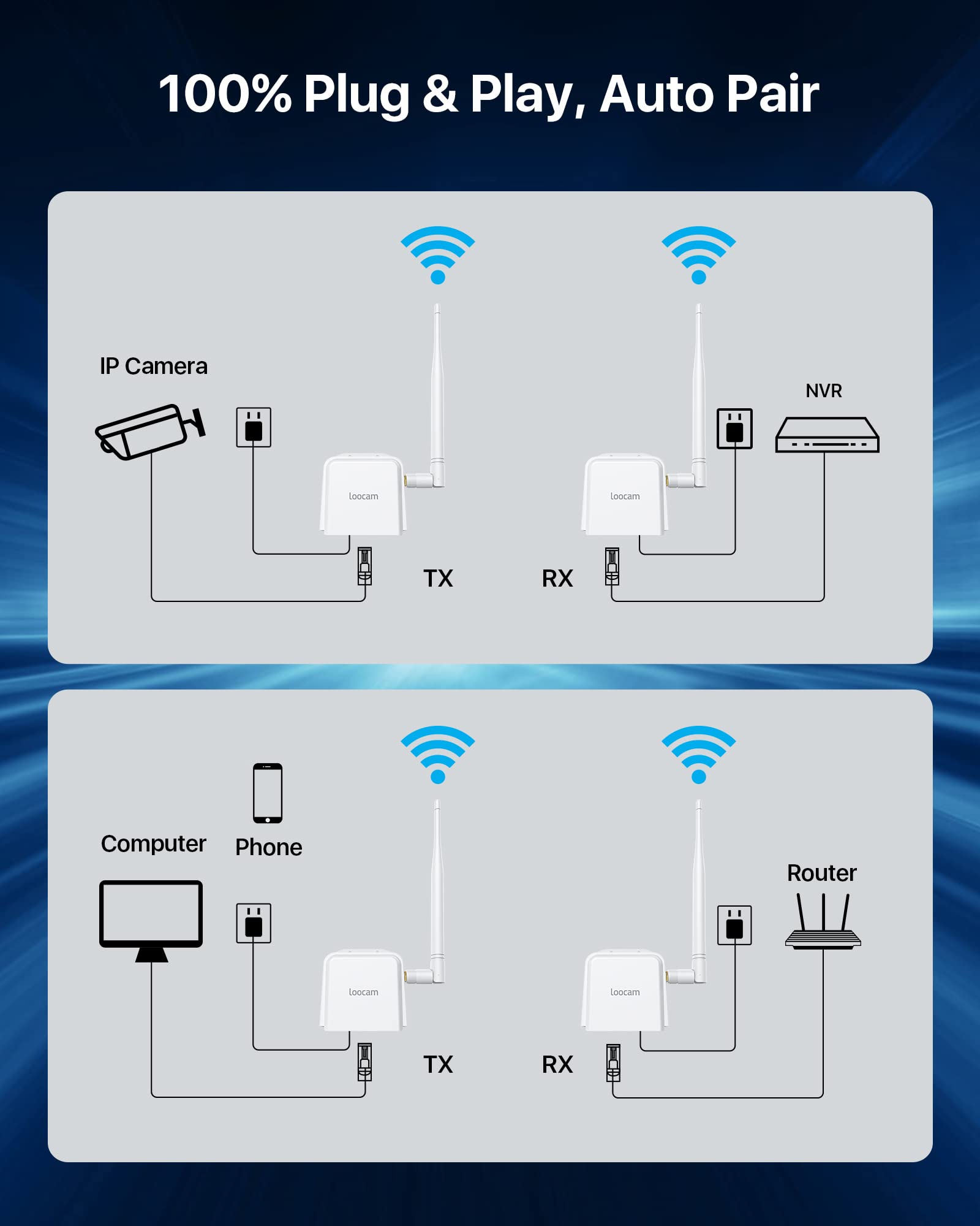 Wireless Bridge Point to Point, 900MHz Outdoor WiFi Bridge with 2600 feet Long Range Transmission Distance