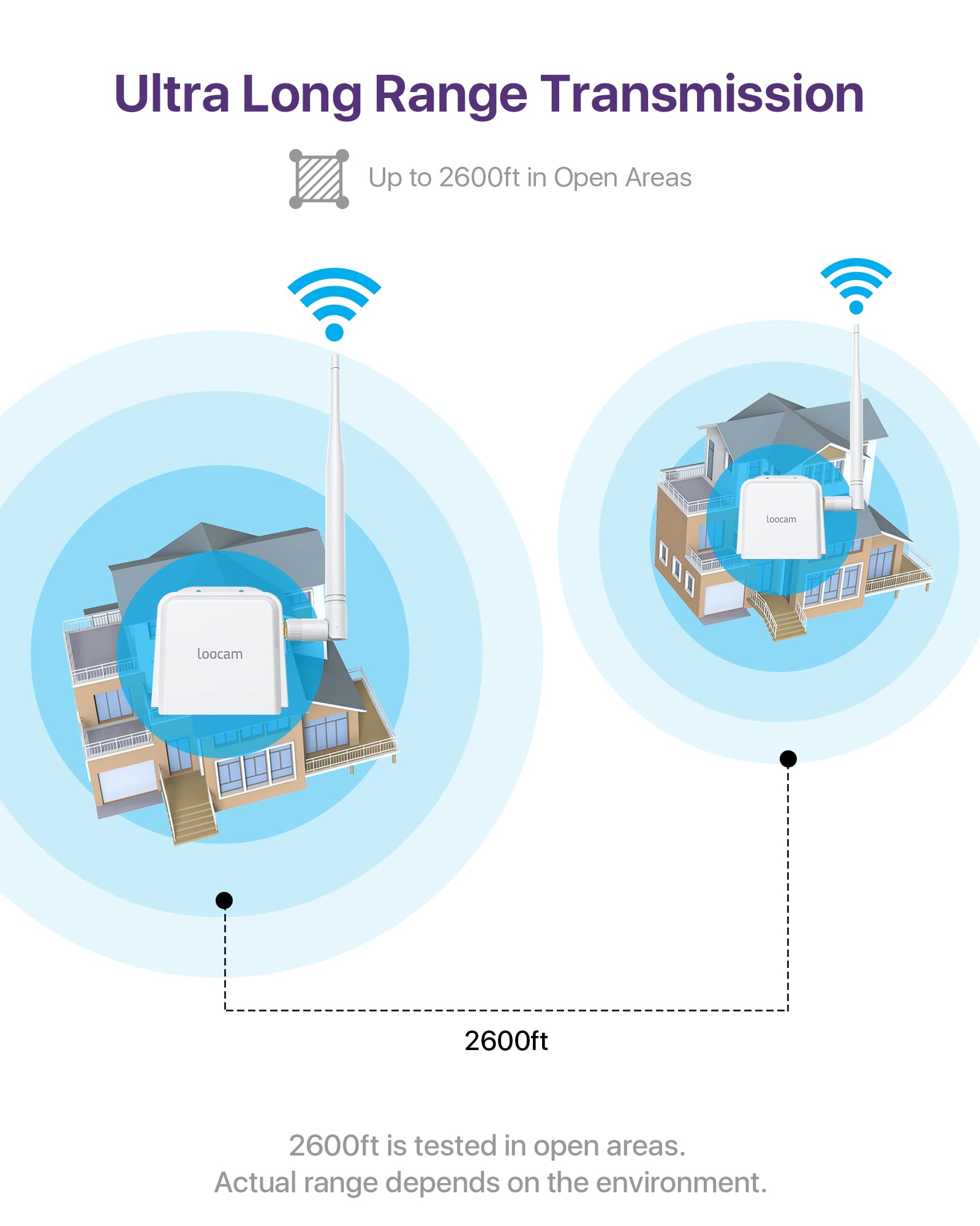 Wireless Bridge Point to Point, 900MHz Outdoor WiFi Bridge with 2600 feet Long Range Transmission Distance