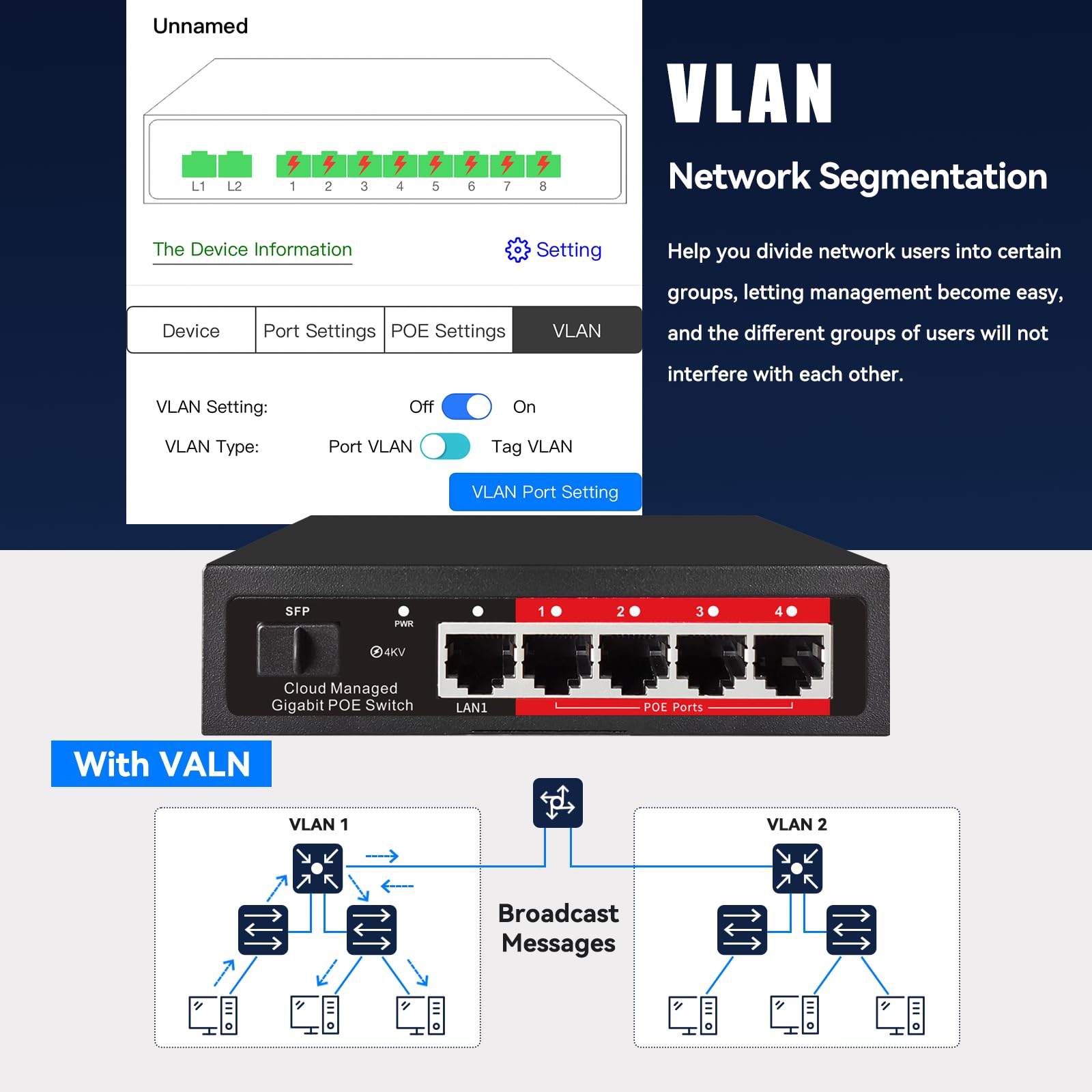 Poe Switch, 5 Port Gigabit PoE+ Switch, Cloud Managed Gigabit Ethernet Switch, 4 Poe Ports @52W, 1 Uplink Ports, 1 SFP Slot, APP Smart Managed, Overload Protection w/ Port