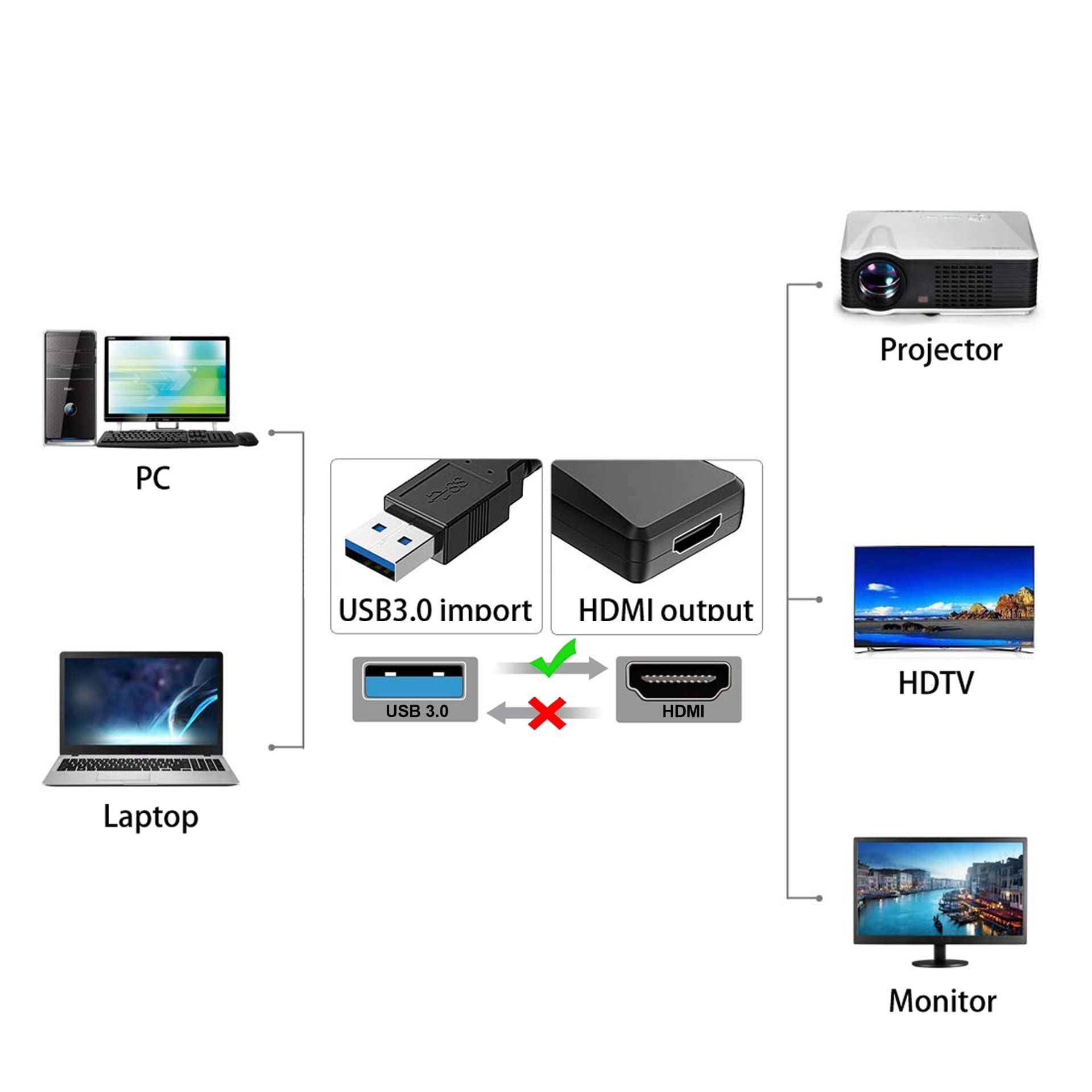 KUPOISHE USB 3.0 to HDMI Adapter, Monitor, PC, 1920x1080p, USB3.0, Hot Plug