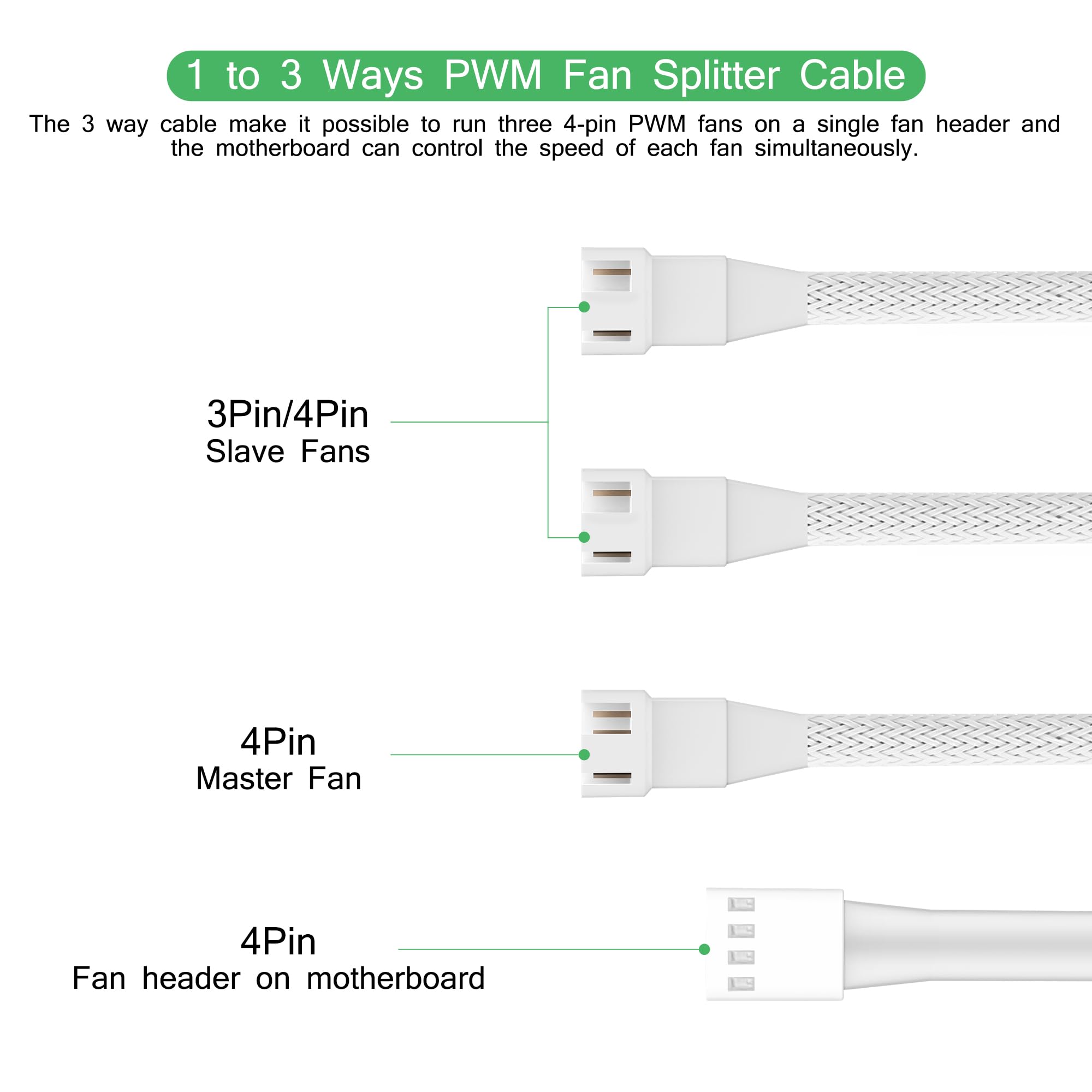 PANO-MOUNTS 2 Pack 1 to 3 Ways 4Pin PWM Fan Splitter Cable White Fan Power Extension Cable 4Pin Female to 3Pin 4Pin Male for PC Motherboard Computer Case Cooling Fans