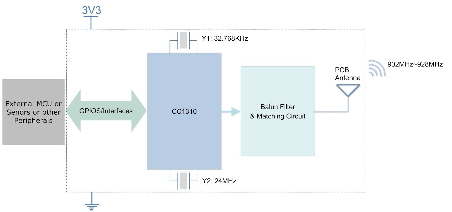 BDE Ultra-Low Power, Long-Range Sub-1 GHz Module Targeted at Low Power Sensors and Long Range Applications