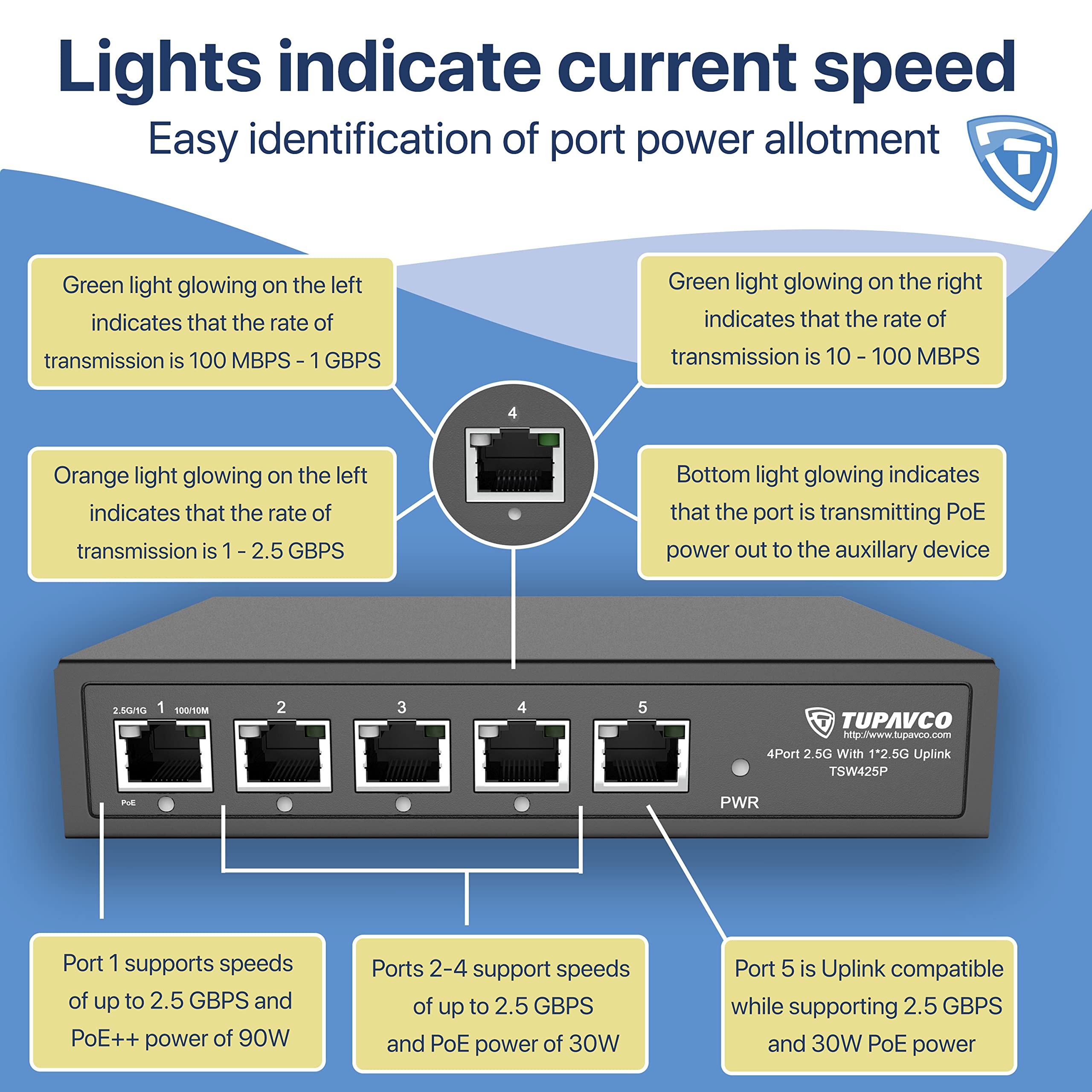 2.5GB Switch (5 Port) PoE++ for Ethernet Network - 1x90W (802.3bt) 4x30W (802.3at) Ports - High Speed 10M/100M/1G/2.5G Gigabit (802.3bz) - Unmanaged LAN Splitter with UPLINK Port - Tupavco TP1941