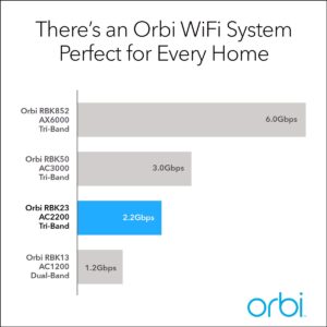 NETGEAR Orbi Tri-band Whole Home Mesh WiFi System with 2.2Gbps speed (RBK23) Router & Extender replacement covers up to 6,000 sq. ft., 3-pack includes 1 router & 2 satellites (Renewed), White