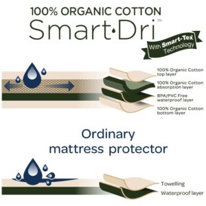 Organic Smart-Dri Waterproof Mattress Protector - Crib White