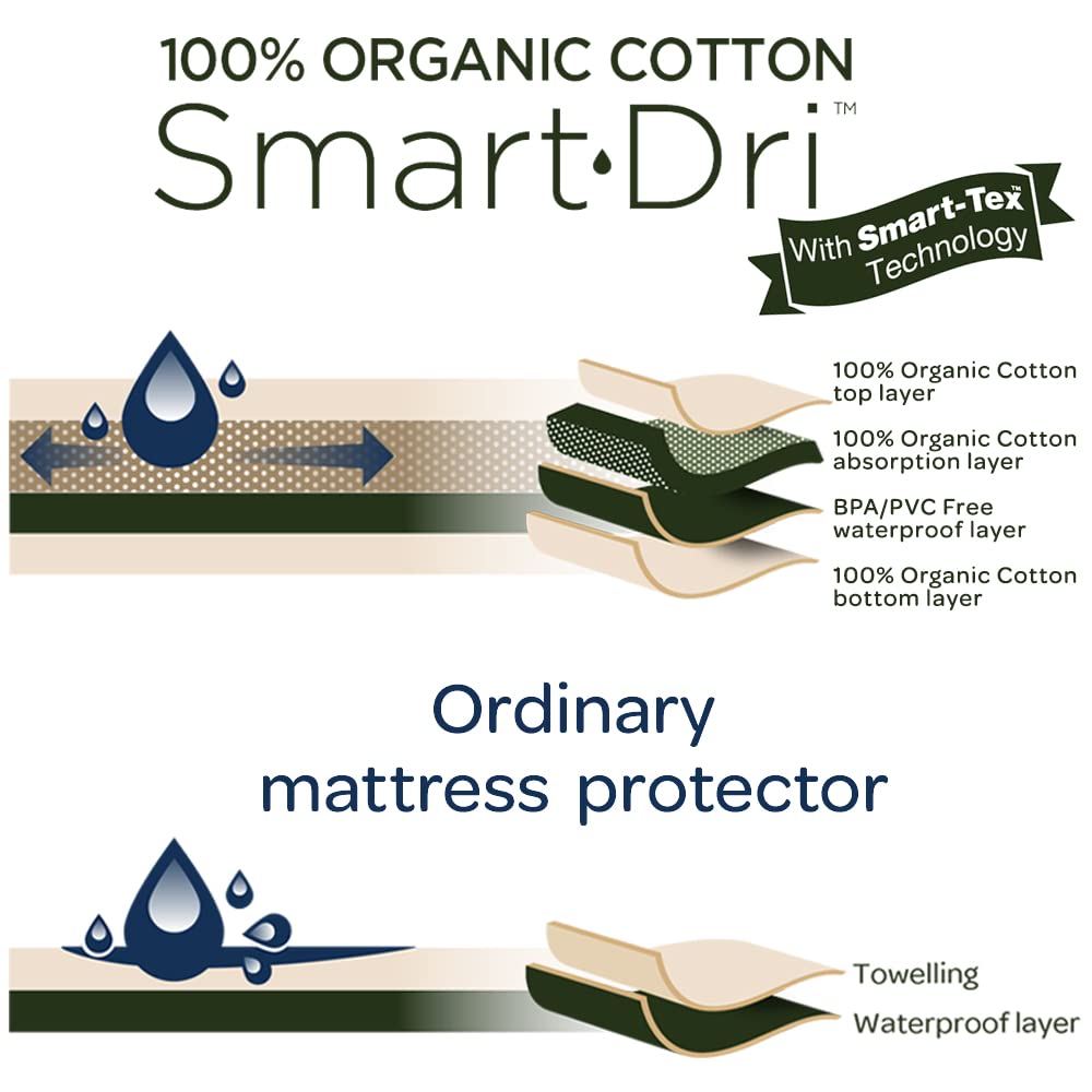 Organic Smart-Dri Waterproof Mattress Protector - Crib White