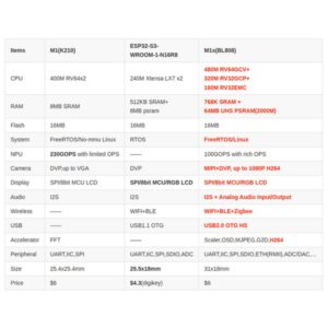 Sipeed M1s Dock AI+IoT tinyML RISC-V Linux AI Board (M1s Dock Full)