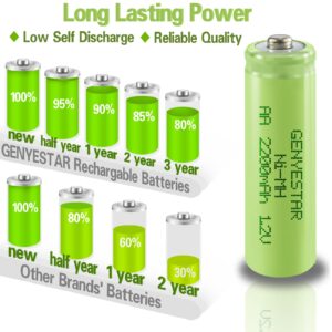 GENYESTAR Rechargeable AA Batteries NIMH 1.2V Double A Rechargeable 2200mAh High Capacity Pre-Charged Batteries Low Self Discharge Battery, 12 Pack