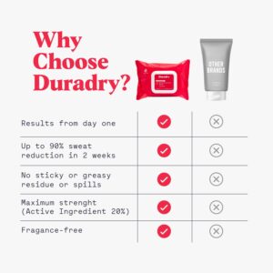 Duradry Antiperspirant Wipes - Maximum Strength, Antiperspirant for Hands & Feet, Deodorizing Sweat Wipes, Talc-Free, Blocks Sweat & Odor, Dermatologist Recommended - Unscented, 1-Pack