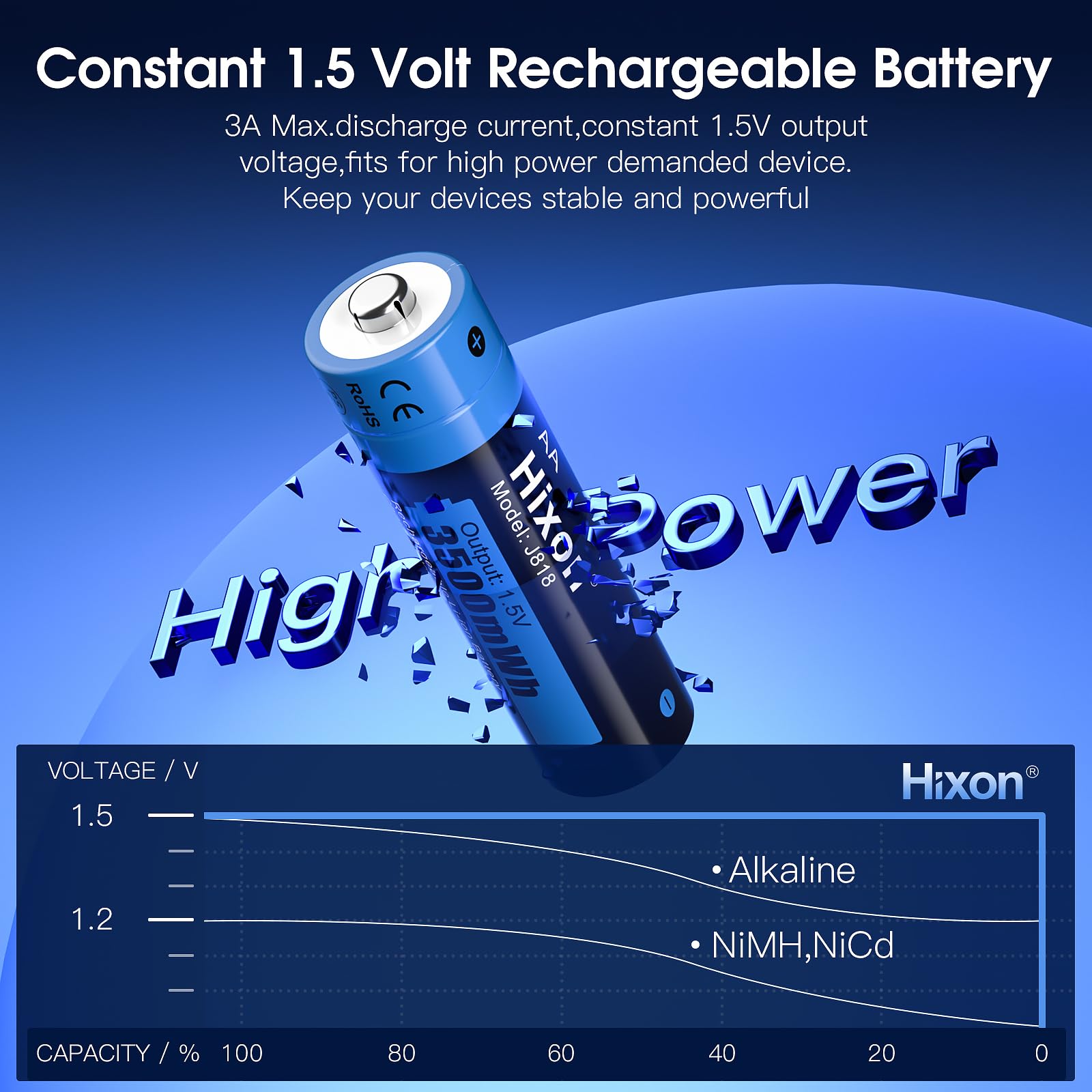 Hixon 1.5V Rechargeable AA Lithium Batteries,16-Pack 3500mWh Double A Li-ion Battery,1600Cycles,Constant Ooutput,Max 3A Discharge.(Charger Not Included)