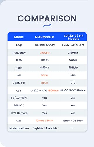 youyeetoo Sipeed M0S Dock tinyML RISC-V BL616 Wireless Wifi6 Module Development Board,TinyMaix, IOT Module, Support BT 5.2 and zigbee (Bundle B)