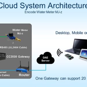 DAE MJ-100z 1" Encoded Water Meter with RS485 Communication, IP68, NPT Couplings, Gallons