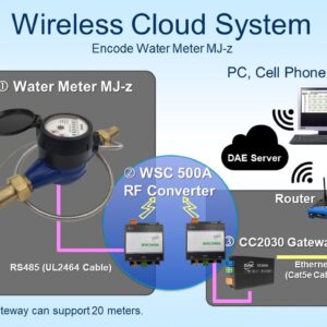 DAE MJ-100z 1" Encoded Water Meter with RS485 Communication, IP68, NPT Couplings, Gallons