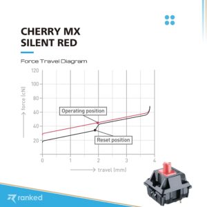 Ranked Bundle of 65 Cherry MX Silent Red Switches for Mechanical Gaming Keyboards Premium CNC Machined Switch Opener