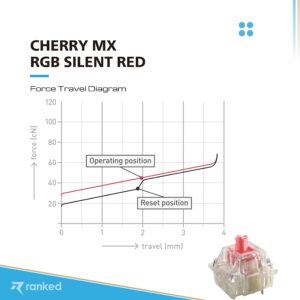 Bundle of 90 Cherry MX RGB Silent Red Switches for Mechanical Gaming Keyboards & Ranked Premium CNC Machined Switch Opener