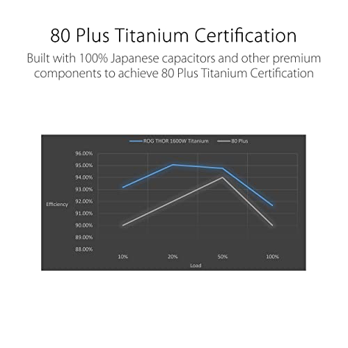 ASUS ROG Thor 1600W Titanium (1600 Watt, Fully Modular Power Supply, 80+ Titanium, Lambda A++ Certified, GaN MOSFETs, Digital Power Control, ROG heatsinks, 135mm PWM Fan, 0dB Mode, OLED Panel)
