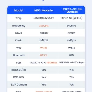 youyeetoo Sipeed M0S Dock tinyML RISC-V BL616 wireless Wifi6 Module development board,TinyMaix, IOT module, support BT 5.2 and zigbee (Bundle A)