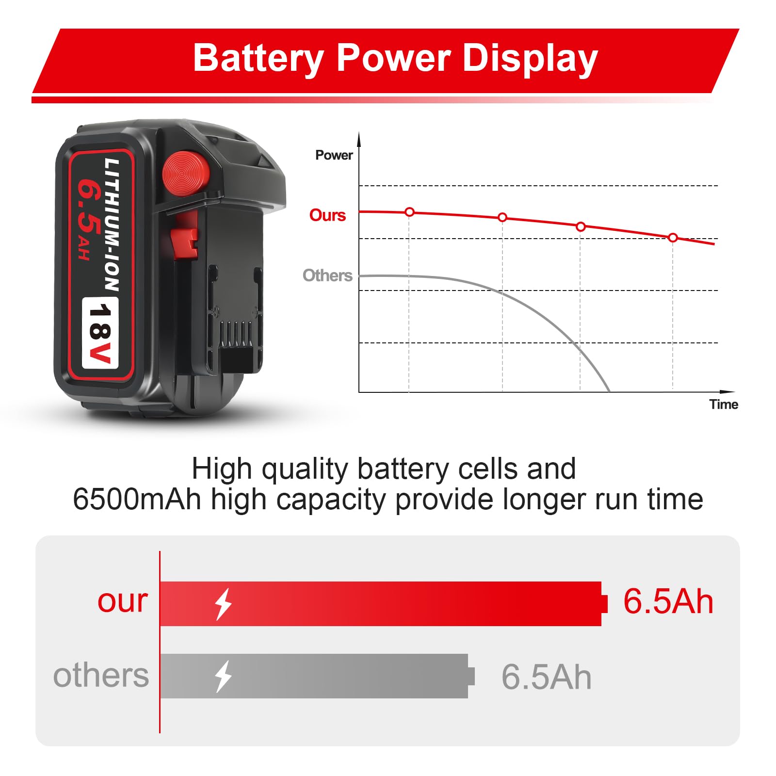 Komifolen 4 Pack 6.5Ah Replacement Battery 48-11-1865 Compatible with Milwukee M18 Batteries 48-11-1830 48-11-1862 48-11-1850 Work with Milwaukee 18V Chargers