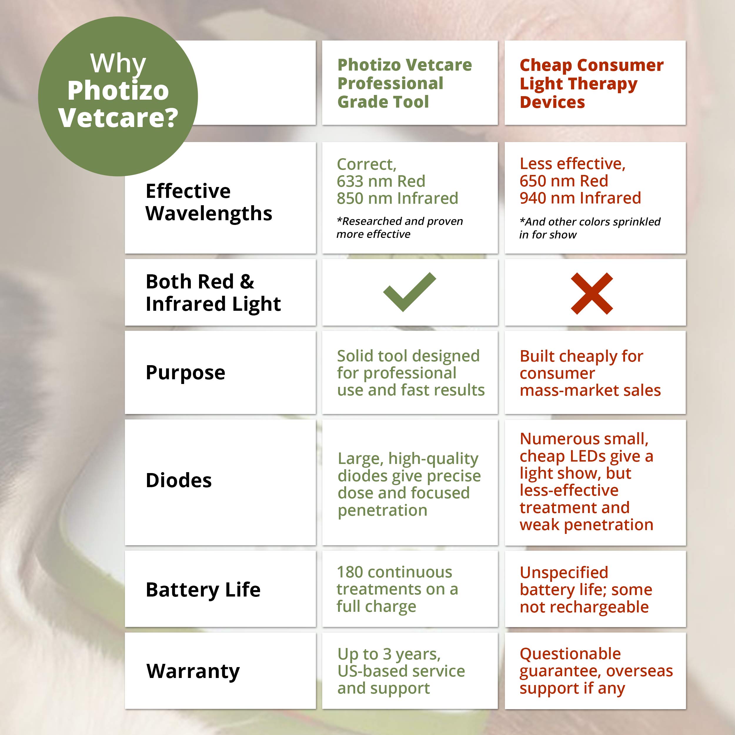 PHOTIZO Vetcare Cold Laser Therapy Device for Dogs and Horses - Effective Red and Infrared Light Therapy for Chronic Pain and Inflammation Relief, for Use on Pets, White