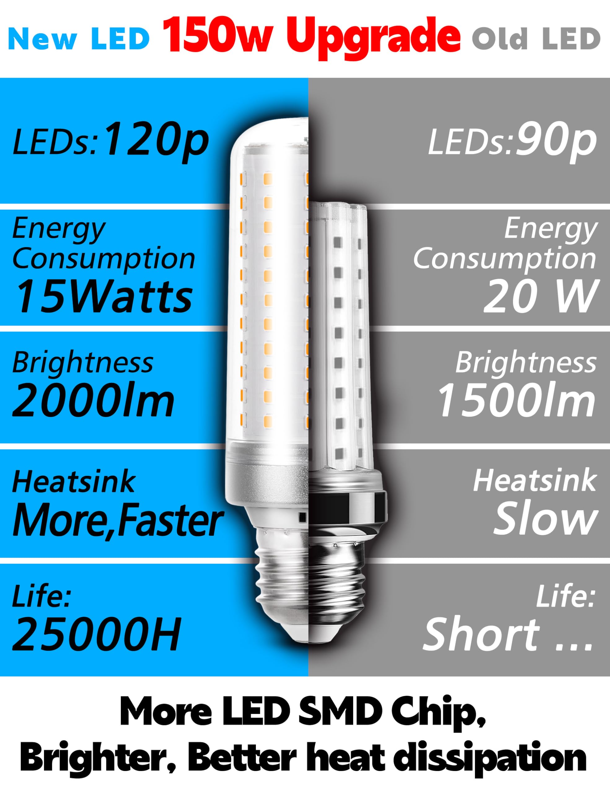 Xyanmc E26/E27 LED Bulb, 150w Equivalent 2000 Lumen 6000K Daylight White 15W Ceiling Fan LED Light Bulb for Home Garage Warehouse Indoor Outdoor Led Corn Bulb Pack of 1