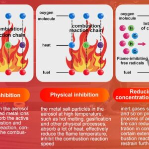 Small space automatic fire extinguishing device, household fire extinguisher, power distribution equipment fire extinguishing device, energy storage equipment fire preventer, battery fire protection