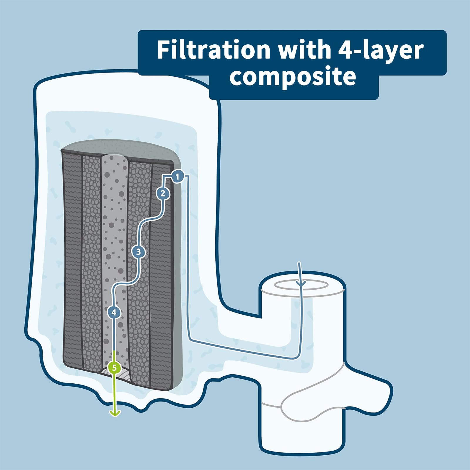 HOMELODY Water Faucet Mount Water Filter Tap Drinking Water Filter Replacement for 264 Gallons, Filters Around 70 Substances (Incl. 2 filters)