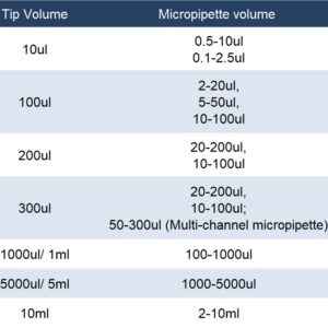 HUWAZINE micropipettes kit 2-20ul 20-200ul 100-1000ul, Universal Pipette Tips 100ul 200ul 1000ul, Linear Pipette Stand (SC-Pipettor-3pcs-D)