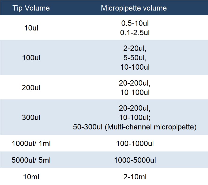 HUWAZINE micropipettes kit 2-20ul 20-200ul 100-1000ul, Universal Pipette Tips 100ul 200ul 1000ul, Linear Pipette Stand (SC-Pipettor-3pcs-D)