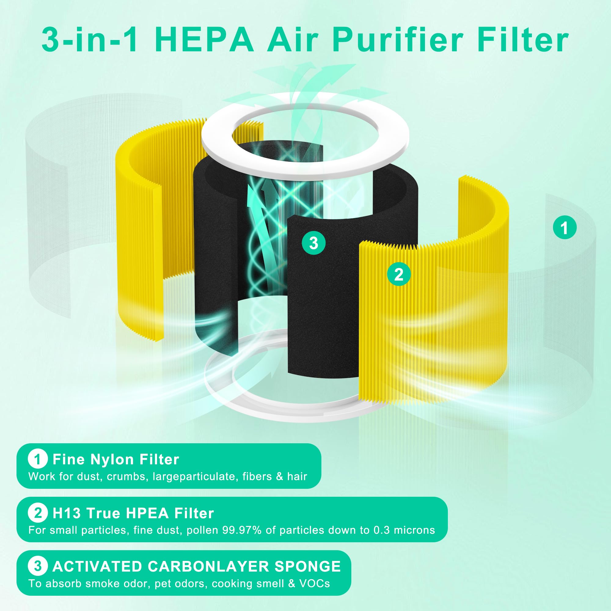 A1 Replacement Filter Compatible with VEWIOR Air Purifier A1, HQSC-50, HQKJ-80, AMEIFU AP01W, KOIOS HQKJ-50, Tailulu PUR0003/HQZZ-60, 3-in-1 H13 True HEPA Air Cleaner Filter for Pet Hair Smell 2 Pack