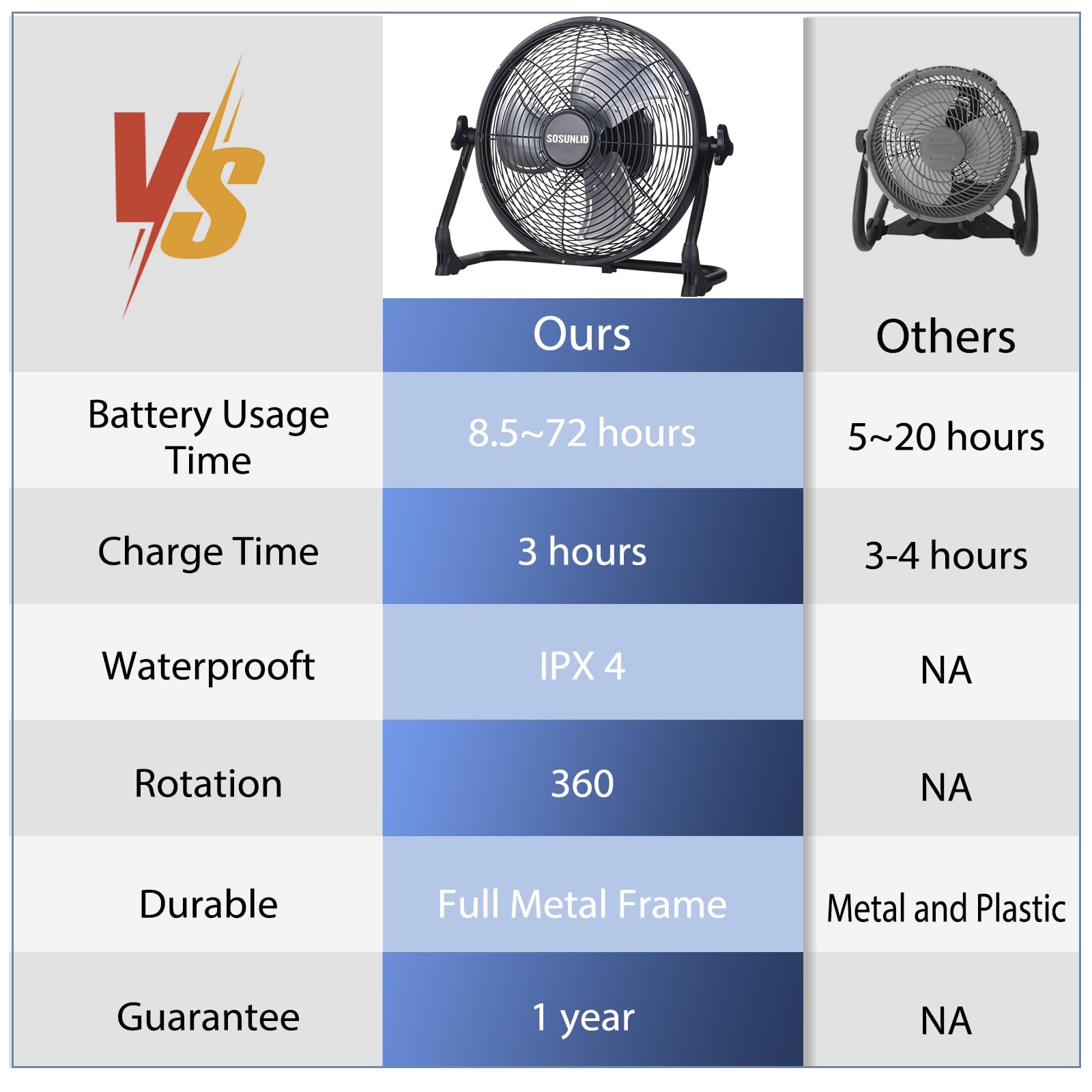 SOSUNLID Rechargeable Battery Powered Floor Fan, 12 Inch Metal Blades, 15600mAh Battery Powered, Run 8.5 to 72 Hours, Portable and Cordless, For Outdoor, Camping, Backyard, Shed