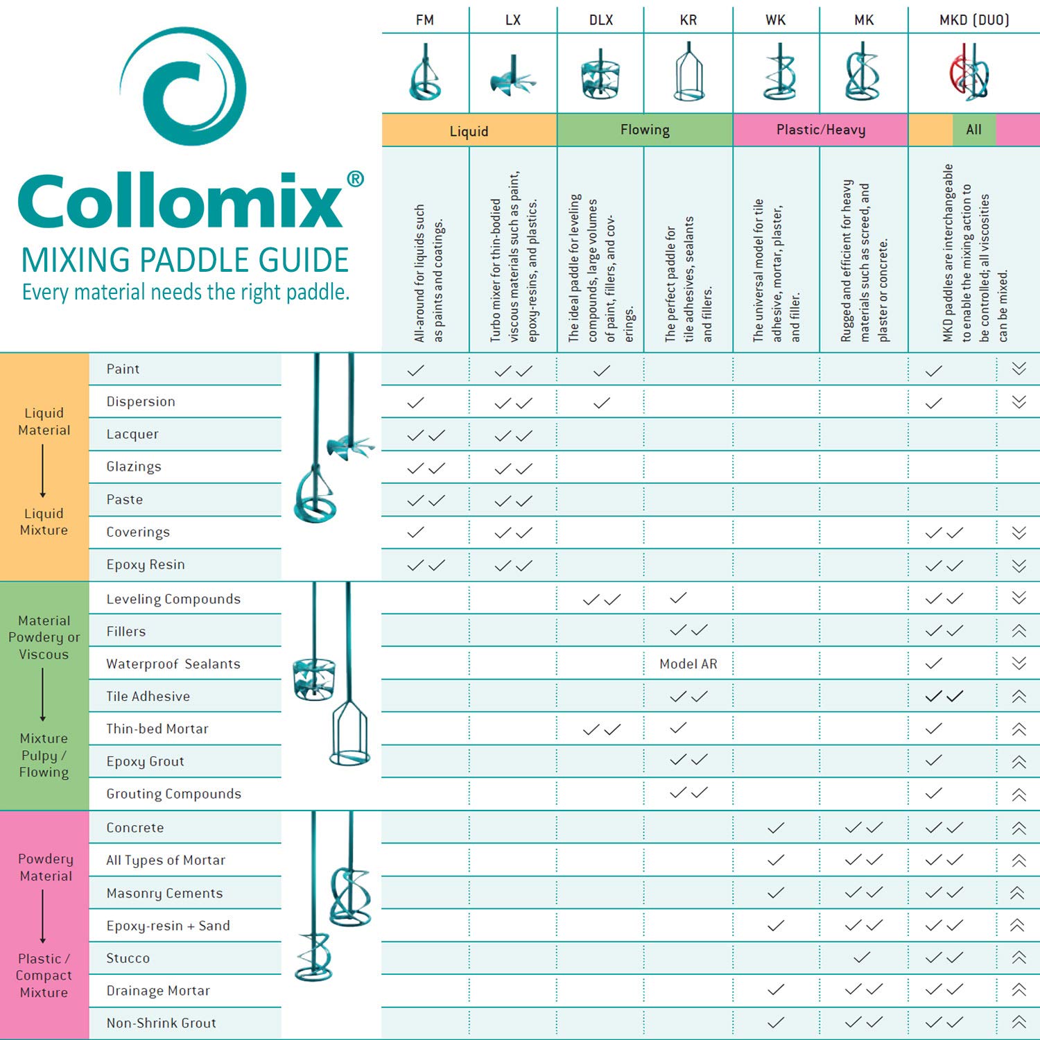 COLLOMIX Mortar Mixing Paddle 2-Pack - WK Series 4.7" Mud Mixer Drill Bits for Ready-Mix Mortar, Grout, and Viscous Materials & HEXAFIX Connection - WK120HF-AMA2PK