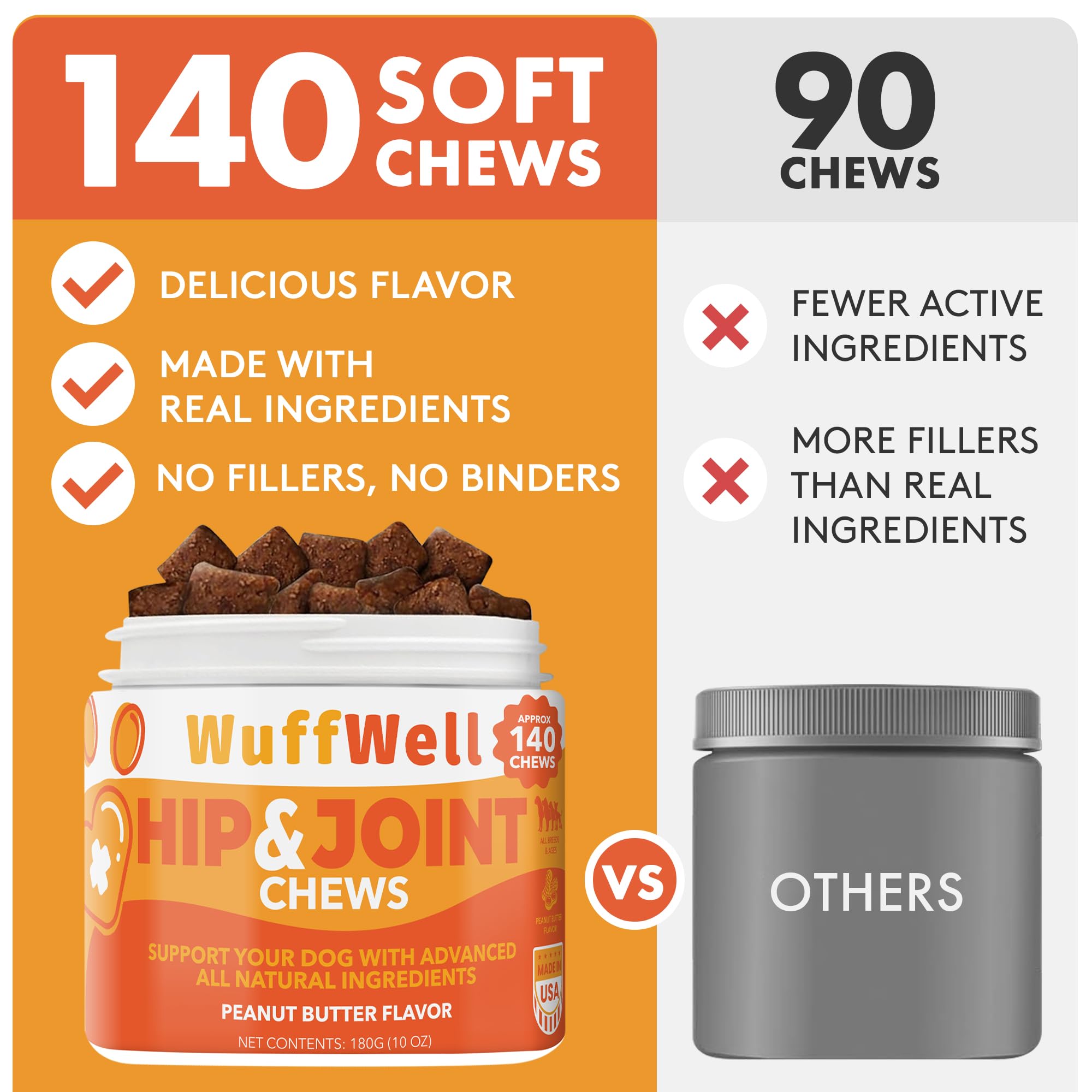 WuffWell Dog Hip and Joint Supplement - Pain and Inflammation Relief Chews with Glucosamine, Chondroitin, MSM, Turmeric - 140ct - Treats Hip Dysplasia, Arthritis - Dogs Chewable Supplements - USA Made