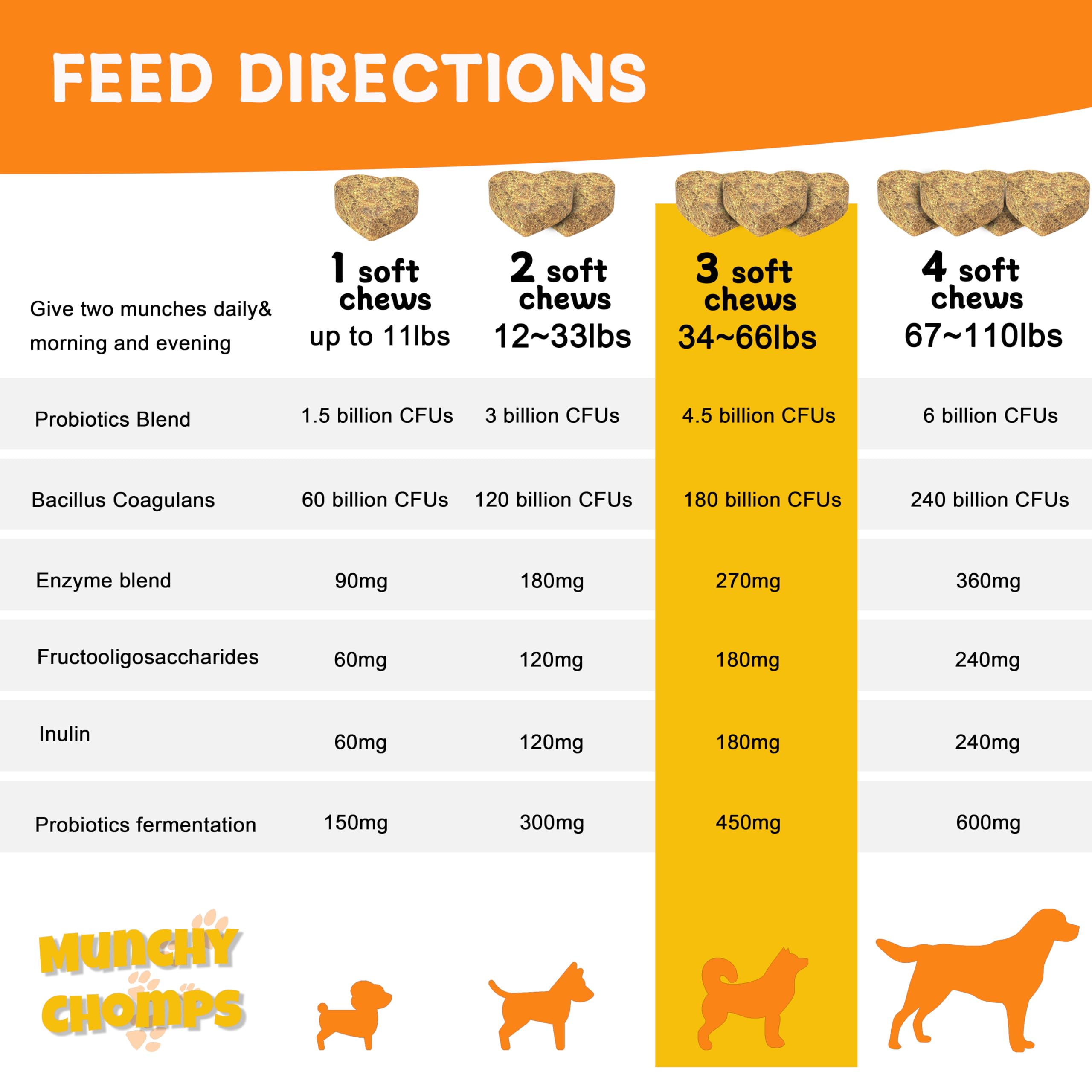 Munchy Chomps Probiotics Chews for Dogs - Gut Health & Digestion Support with PreforPro & Bacillus Subtilis - Promotes Bowel Regularity & Immune Strength (Chicken)