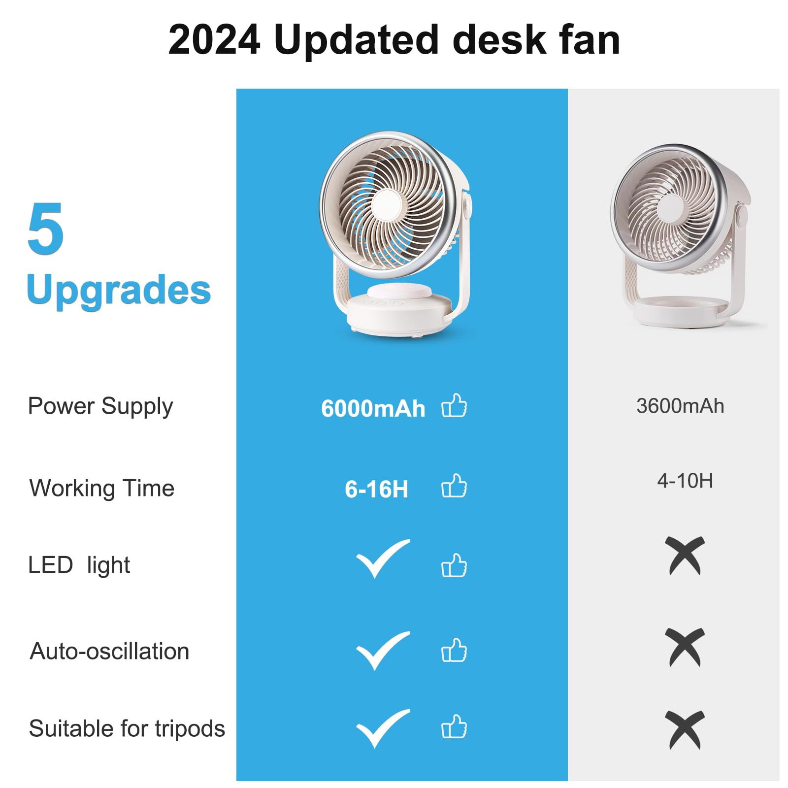 HONEYYEAR Desk Air Circulation Fan 10 inch, 110°oscillation Fan, 2024 New Portable Table Fan, 2 level bright LED light, 90°vertical tilt, Personal Quiet Cooling Fan for Home Office Bedroom Outdoor