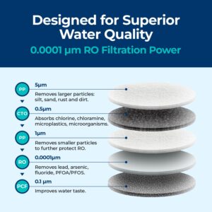 Bluevua 5-IN-1 RO Filter, Replacement for RO100ROPOT-Travel Countertop Reverse Osmosis System, 6 Months Lifetime