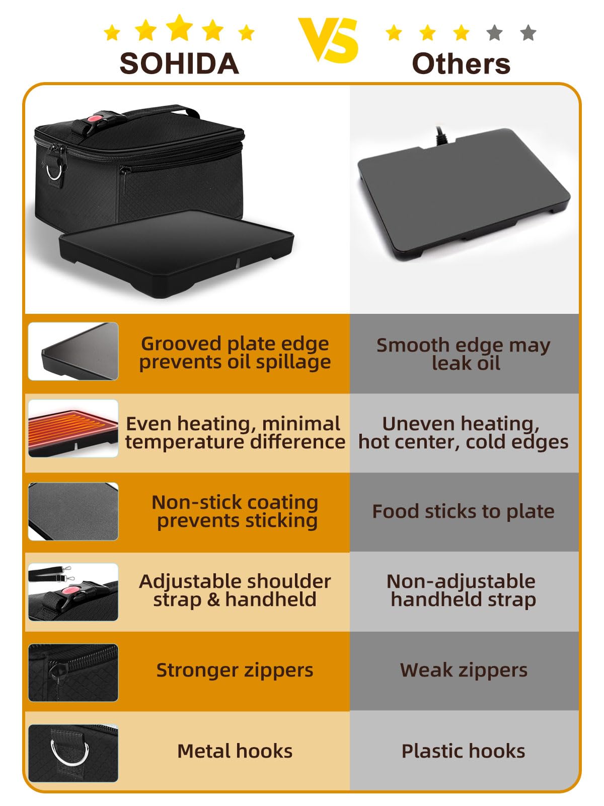 SOHIDA Portable Heated Lunch Box, 12V/24V/110V Conduction Heating Portable Food Warmer for Adults, Mini Portable Microwave 9.06"x6.61"x0.98" with Carry Bag, Easy to Use Car Food Warmer