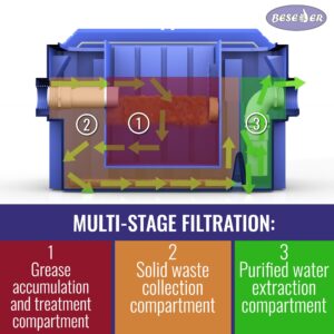 Grease trap (20 GPM, 40 Lb, 2 inch)