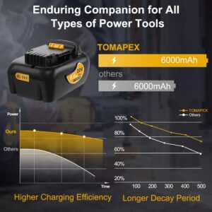 TOMAPEX Upgraded 2 Pack 6.0Ah 20v Max Battery Replacement for Dewalt 20V Battery - Lithium Ion Batteries Compatible with Dewalt Battery 20v Chargers and Tools