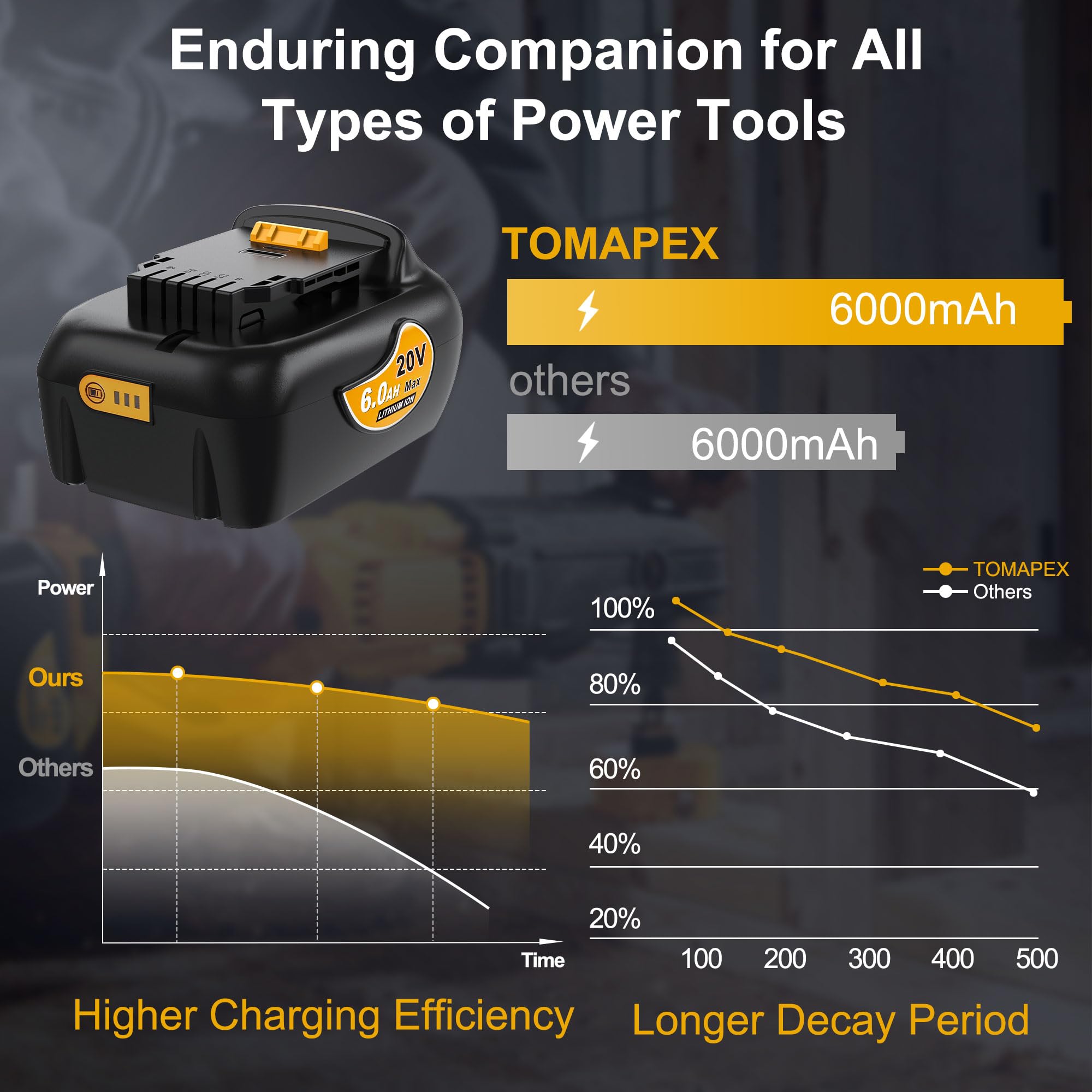 TOMAPEX Upgraded 2 Pack 6.0Ah 20v Max Battery Replacement for Dewalt 20V Battery - Lithium Ion Batteries Compatible with Dewalt Battery 20v Chargers and Tools