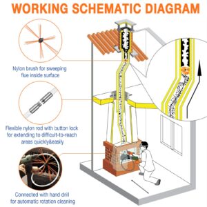 HOXHA Chimney Sweep Kit Chimney Cleaner with Nylon Flexible Rods Chimney Cleaning Kit Tool Driven by Rotary Drill Chimney Brush Kit with Button Locking for Fireplace Flue