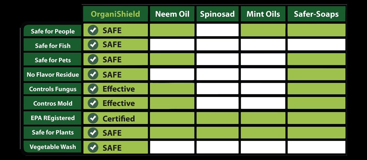 OrganiShield™ 1 Gallon (Makes up to 126 gallons)