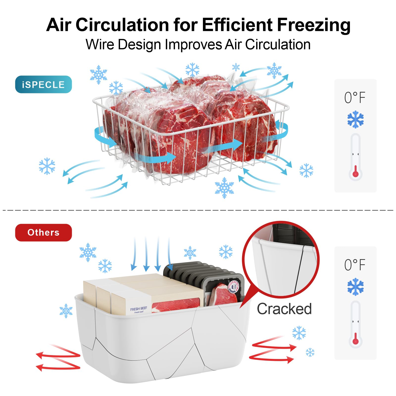 iSPECLE Upright Freezer Organizer Bins - 5 Pack Small Freezer Baskets for 5 / 6 / 6.5 / 6.8 / 7 cu.ft Upright Freezer Easy Get, Food No More Slide off, Allow Air Circulation for Quick Freezing, White