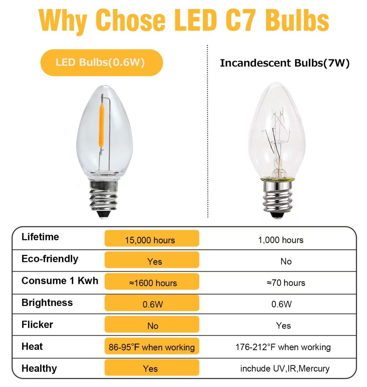 KGC 8 Pack LED Night Light Bulbs, C7 Shatterproof Replacement Led Light Bulb for String Light, E12 Base Salt Lamp Bulbs, 0.6W Equivalent to 7W, Warm White 2200K, 50LM.