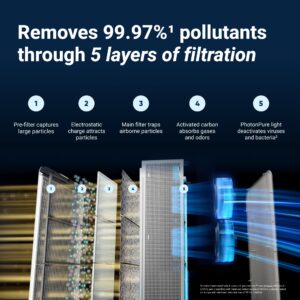 BLUEAIR Premium Air Purifiers for Home, Air Purifiers for Pets Allergens, Air Cleaner for Large Room, Virus, Bacteria, Classic Pro CP7i